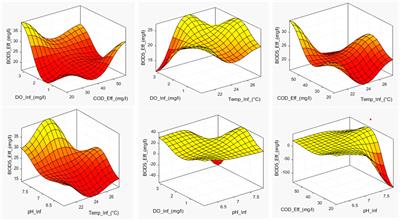 Comparative study for the performance of pure artificial intelligence software sensor and self-organizing map assisted software sensor in predicting 5-day biochemical oxygen demand for Kauma Sewage Treatment Plant effluent in Malawi